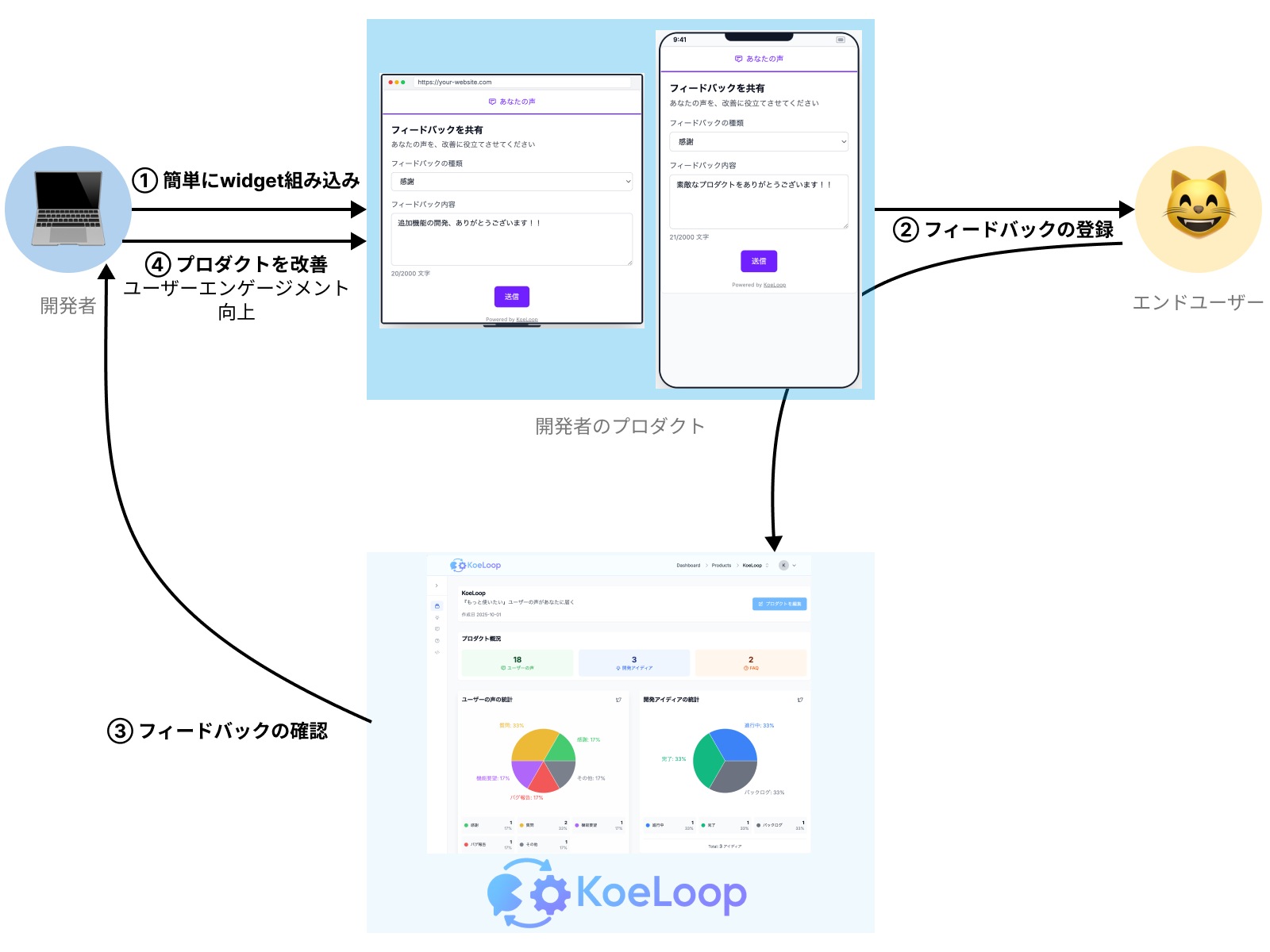 フィードバック登録機能を組み込む